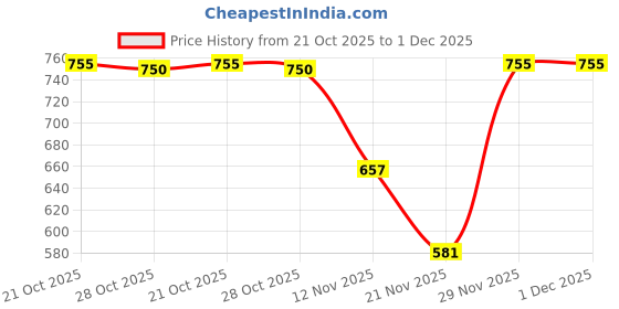 amazon.in Viopatch Herbal Pain Relief Patch Combo (Pack of 5 Knee & 5 Extra Large Patch)| Instant Relief from Muscular Pain & Joint Pain| Natural Pain Relief Patches | No Side Effects Price History Graph from 21 Oct 2025 to 29 Nov 2025