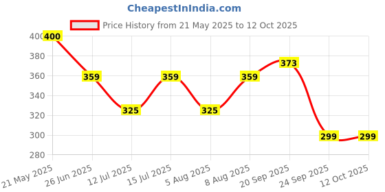 amazon.in Viopatch Herbal Pain Relief Patch Large - Pack of 10 Patches | Instant Relief from Muscular Pain & Joint Pain| Natural Pain Relief Patches | No Side Effects Price History Graph from 21 May 2025 to 12 Oct 2025