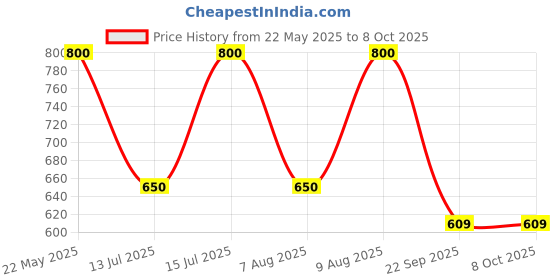 amazon.in Viopatch - Pain Relief Patch - 30 Patches Price History Graph from 22 May 2025 to 7 Oct 2025