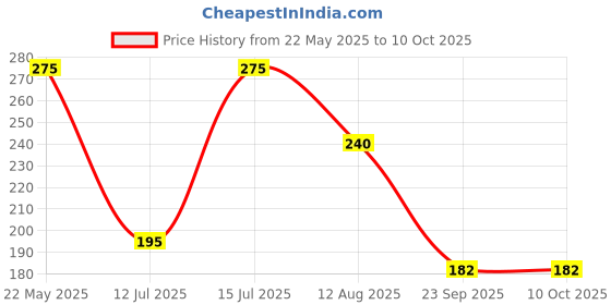 amazon.in Viopatch - Pain Relief Patch - 9 Patches Price History Graph from 22 May 2025 to 9 Oct 2025