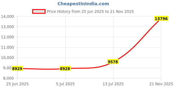 amazon.in Viotti Carbon Fiber Violin Bow, Hand Crafted by Professional Violin & Bow Makers, Strong, Stiff & Well Balanced, Made with Mongolian Horse Hair, For Violinists & Fiddlers of All Skill Levels Price History Graph from 25 Jun 2025 to 21 Nov 2025