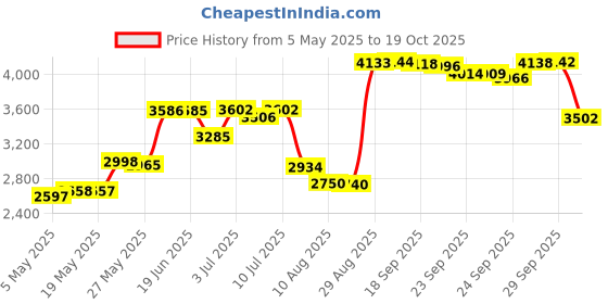 amazon.in Viotti Violin Bridge 4/4: Finer Grade Solid Maple Violin Bridge, Pre-Cut & Pre-Fitted to Fit Most 4/4 Violins, Crafted by Highly Skilled Experts for Sharper Sound, Volume, Beauty & Clarity Price History Graph from 5 May 2025 to 19 Oct 2025