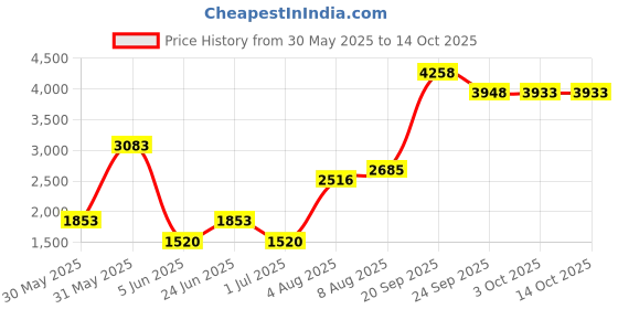 amazon.in Viovia Banana Slicer, Cuts Bananas viovia Price History Graph from 30 May 2025 to 14 Oct 2025