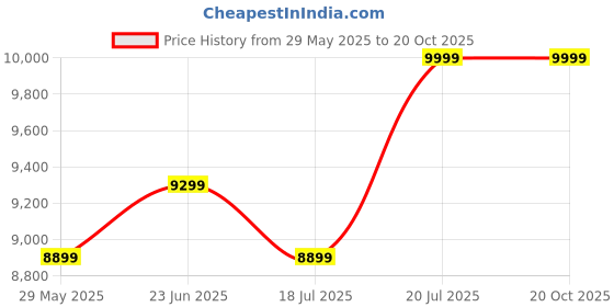 amazon.in vip 3 Pc Set 55 Cms, 65 Cms & 77 Cms Small, Medium & Large Polypropylene (PP) Hard Sided 8 Spinner Wheels Luggage/Trolley Bag with, Organizer and 5 Years International (Teal Blue) vip Price History Graph from 29 May 2025 to 20 Oct 2025
