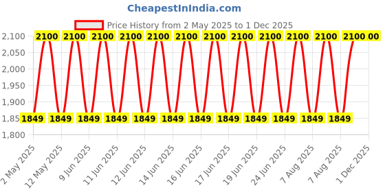 amazon.in VIP Alfa 44Cm Polyester 2W Black Business Overnighter Trolley Bag with Spinner Wheels, Extra Small vip Price History Graph from 2 May 2025 to 30 Nov 2025