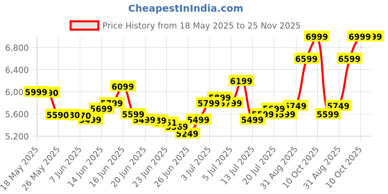 amazon.in vip Aristocrat 4 Pc Set Cabin 55 cm (Small),65 cm (Medium),75 cm (Large) 4 Wheels Trolley,52 CM Wheel Duffle Trolley Bag,Hard Case Lightweight Suitcase with 7 Years International Warranty (Black) vip Price History Graph from 18 May 2025 to 25 Nov 2025