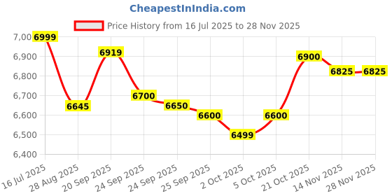 amazon.in vip Aristocrat Polypropylene (Set of 3 Hard Suitcase Cabin, (55+66+76Cm) Check-in Lightweight Luggage with 8 Strong Wheels,Secured Combination Lock & 7 Years International Warranty (Olive Green) vip Price History Graph from 16 Jul 2025 to 27 Nov 2025