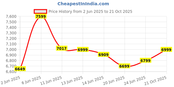 amazon.in vip Aristocrat Set of 3 Hard Suitcase Cabin, (55+66+76Cm) Check-in Lightweight Luggage with 8 Strong Wheels,Secured Combination Lock,Xtra Strong Zipper & 7 Years International Warranty (Ocean Blue) vip Price History Graph from 2 Jun 2025 to 21 Oct 2025