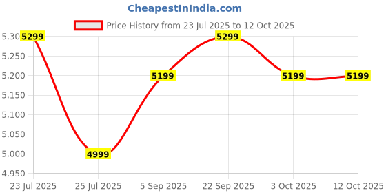 amazon.in vip Aristocrat Ultra Strong Polypropylene Hardsided Carry-On Luggagespinner 4 Wheels With Anti Theft Zipper Set Of 3 (55Cm+66Cm+76Cm) And 7 Years International Warranty (Black), Small, Medium, Large vip Price History Graph from 23 Jul 2025 to 3 Oct 2025