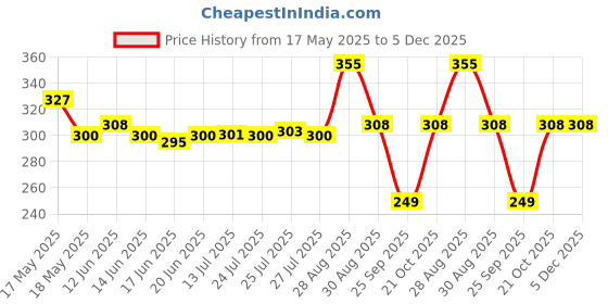 amazon.in vip Bonus Knit Shrunk Men's Antimicrobial Cotton Regular Fit Vest for Men | Combo Pack White vip Price History Graph from 17 May 2025 to 5 Dec 2025