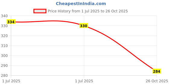amazon.in vip Bonus Men's Half Sleeves Cotton Regular Fit Vest vip Price History Graph from 1 Jul 2025 to 26 Oct 2025