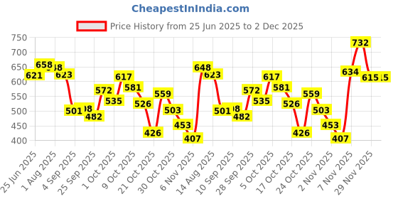 amazon.in vip Bonus Premium Men Solid White Round Neck Vest with Half Sleeve | Regular Fit Combo Pack Vest for Men vip Price History Graph from 25 Jun 2025 to 2 Dec 2025