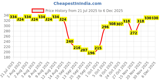 amazon.in vip Bonus Premium Men Solid White Round Neck Vest with Half Sleeve | Regular Fit Combo Pack Vest for Men vip Price History Graph from 21 Jul 2025 to 4 Dec 2025
