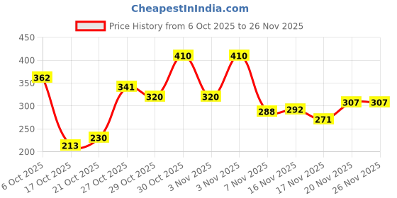 amazon.in vip Brando Plain Trunks 100% Super Combed Cotton Assorted Underwear for Men's-90Cm (Pack of 3) vip Price History Graph from 6 Oct 2025 to 25 Nov 2025