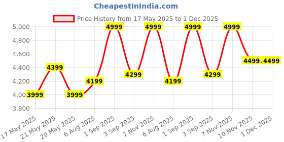 amazon.in VIP Business Overnighter Trolley Bag, Small Cabin Size (44 cm), 4 Wheels, Black Beta Price History Graph from 17 May 2025 to 30 Nov 2025
