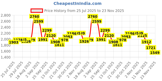 amazon.in vip Ceptor Pro Ultra Strong Polycarbonate Hard Sided Cabin Luggage Spinner Suitcase Dual 8 Wheels with Anti-Theft Zipper (Cabin, 55Cm, Graphite) vip Price History Graph from 25 Jul 2025 to 23 Nov 2025