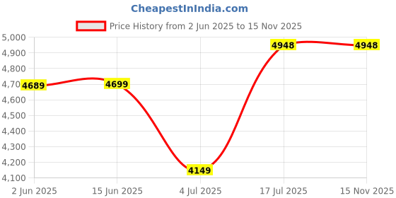 amazon.in vip Ceptor Pro Ultra Strong Polycarbonate Hard Sided Check-in Luggage Spinner Suitcase Dual Wheels with Anti-Theft Zipper (Medium, 69Cm, Oscar Blue) vip Price History Graph from 2 Jun 2025 to 15 Nov 2025