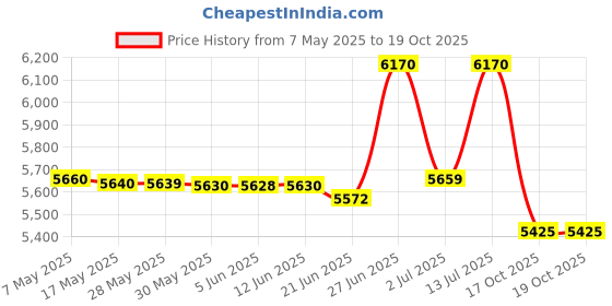 amazon.in vip Check-In Trolley, 69Cms, Hard Sided Polycarbonate Luggage (Medium), With 360° Spin 8 360 Degree Wheels, Tsa Lock & Wet Pouch In Suitcase | Silver | Zorro vip Price History Graph from 7 May 2025 to 17 Oct 2025