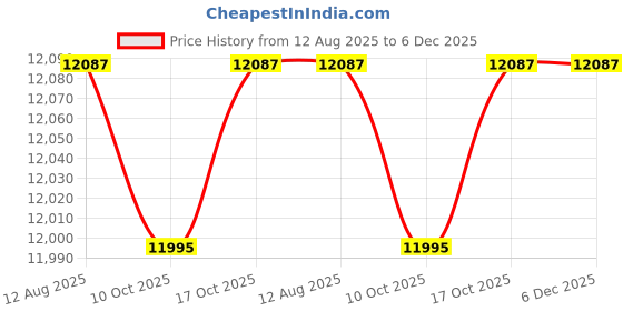 amazon.in vip Classic Check-in Trolley Bag - Large, 77cms | Premium Hard-Sided Luggage for Travel with Smooth 8 Wheels & Flushed TSA Lock - Chocolate vip Price History Graph from 12 Aug 2025 to 6 Dec 2025