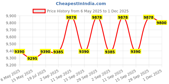 amazon.in vip Classic Check-in Trolley Bag - Medium, 66cms | Premium Hard-Sided Luggage for Travel with Smooth 8 Wheels & Flushed TSA Lock - Chocolate vip Price History Graph from 6 May 2025 to 1 Dec 2025