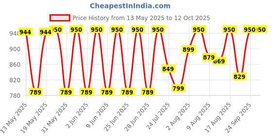 amazon.in vip Endura Duffle (E) Brown vip Price History Graph from 13 May 2025 to 12 Oct 2025