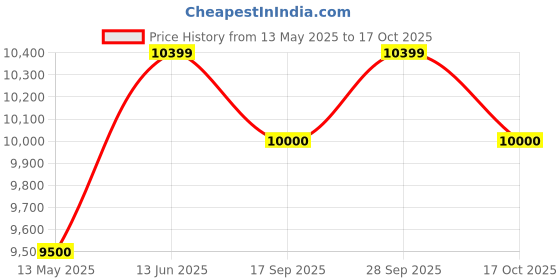 amazon.in vip Engage Check-in Set - (56+66+76cms) for Travel (SO3, Light Blue) vip Price History Graph from 13 May 2025 to 17 Oct 2025