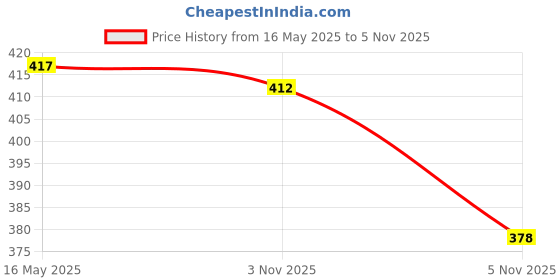 amazon.in vip Feelings Amelie A103 Women's Cotton Rich Hipster Panty Outer Elastic vip Price History Graph from 16 May 2025 to 5 Nov 2025