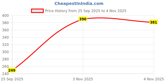 amazon.in vip feelings Feelings Amelie A102 High Coverage Stretchable Cotton Rich Hipster Panties for Women - Assorted Colours vip feelings Price History Graph from 25 Sep 2025 to 4 Nov 2025