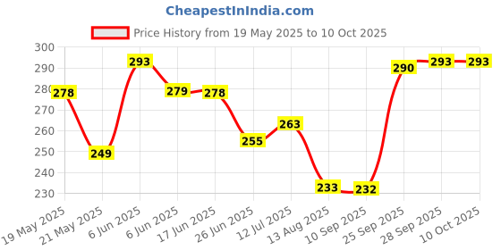 amazon.in vip Feelings Intimate Women's Inner Elastic Cotton Hipster Panty Plain- Assorted Solid Colours vip Price History Graph from 19 May 2025 to 10 Oct 2025