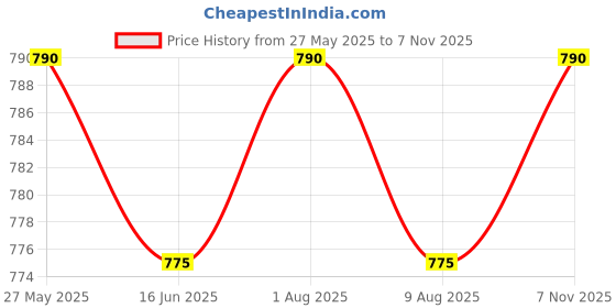 amazon.in vip Feelings Passion Women's Cotton Outer Elastic Hipster Panty(Pack of 6) vip Price History Graph from 27 May 2025 to 7 Nov 2025