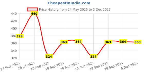 amazon.in vip Feelings Passion Women's Outer Elastic Cotton Hipster Panty Printed- Assorted Colours vip Price History Graph from 24 May 2025 to 3 Dec 2025