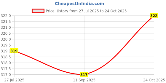 amazon.in vip feelings Women Vest vip feelings Price History Graph from 27 Jul 2025 to 24 Oct 2025