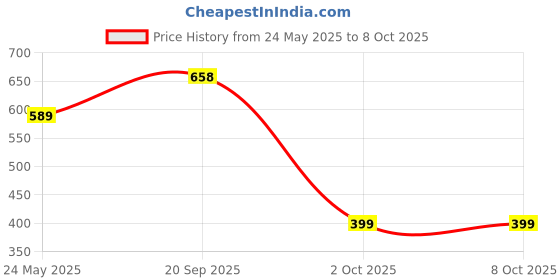amazon.in vip Feelings Women's Inner Elastic Cotton Hipster Panty Plain vip Price History Graph from 24 May 2025 to 8 Oct 2025