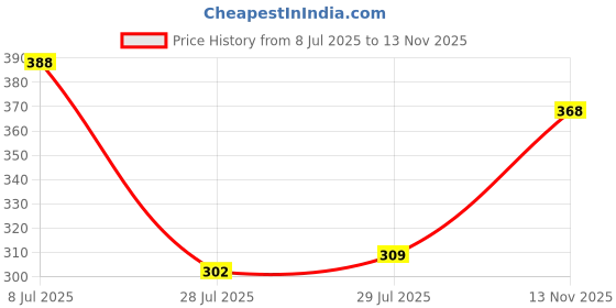 amazon.in vip Feelings Women's Inner Elastic Cotton Hipster Panty Plain vip Price History Graph from 8 Jul 2025 to 13 Nov 2025
