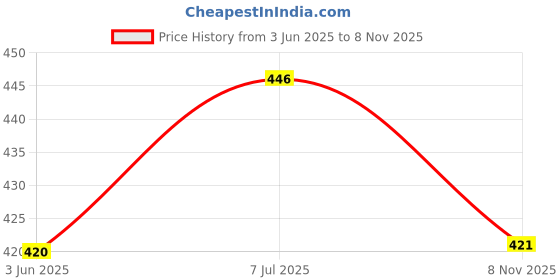 amazon.in vip Feelings Women's Outer Elastic Cotton Hipster Panty Printed - Assorted Solid Colours vip Price History Graph from 3 Jun 2025 to 8 Nov 2025