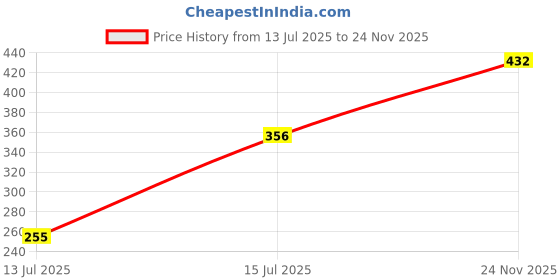 amazon.in vip feelings Women's Slim Leggings vip feelings Price History Graph from 13 Jul 2025 to 24 Nov 2025