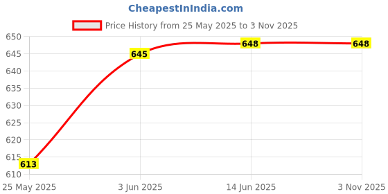 amazon.in vip Frenchie Elite White Men's Cotton Vest Pack of 6 (80 cm) vip Price History Graph from 25 May 2025 to 2 Nov 2025