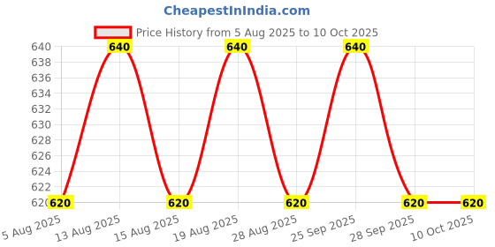 amazon.in vip Frenchie Men's Cotton Brief (AD) (Pack of 6, 100cm) Assorted vip Price History Graph from 5 Aug 2025 to 9 Oct 2025