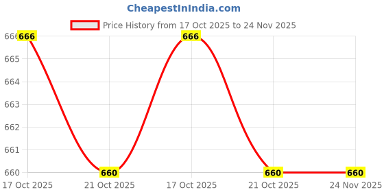 amazon.in vip Frenchie Men's Cotton Brief (AD) (Pack of 6, 110cm) Assorted vip Price History Graph from 17 Oct 2025 to 24 Nov 2025