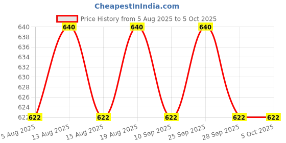 amazon.in vip Frenchie Men's Cotton Brief (AD) (Pack of 6, 90cm) Assorted vip Price History Graph from 5 Aug 2025 to 4 Oct 2025