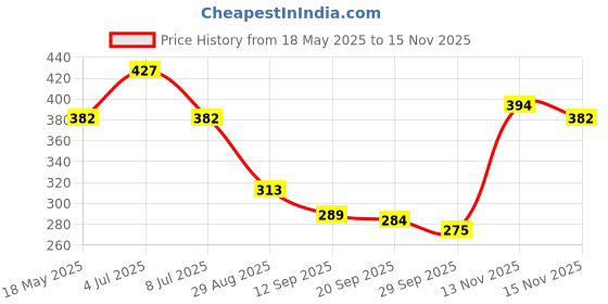 amazon.in vip Frenchie Men's Elite Cotton Rib White Vest vip Price History Graph from 18 May 2025 to 15 Nov 2025