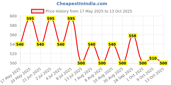 amazon.in vip Frenchie Men's Elite Super Combed White Cotton Regular Fit Vest (Pack of 4-95Cm), Assorted, XL vip Price History Graph from 17 May 2025 to 13 Oct 2025