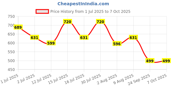 amazon.in vip frenchie Outer Elastic Men's Cotton Briefs (Pack of 6) vip frenchie Price History Graph from 1 Jul 2025 to 7 Oct 2025