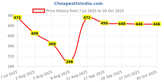 amazon.in vip Frenchie Oxy Round Neck With Sleeve Men's Cotton Regular Fit Vest vip Price History Graph from 7 Jul 2025 to 30 Oct 2025