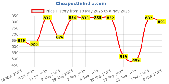 amazon.in vip Frenchie Oxy Round Neck With Sleeve Men's Cotton Regular Fit Vest vip Price History Graph from 18 May 2025 to 4 Nov 2025