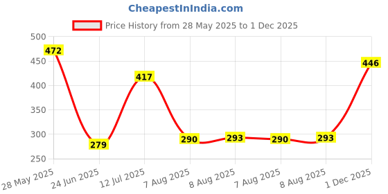amazon.in vip Frenchie Oxy Round Neck With Sleeve Men's Cotton Regular Fit Vest vip Price History Graph from 28 May 2025 to 1 Dec 2025