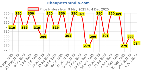 amazon.in vip Frenchie Plus Men's Cotton Brief (Pack of 3) vip Price History Graph from 9 May 2025 to 4 Dec 2025