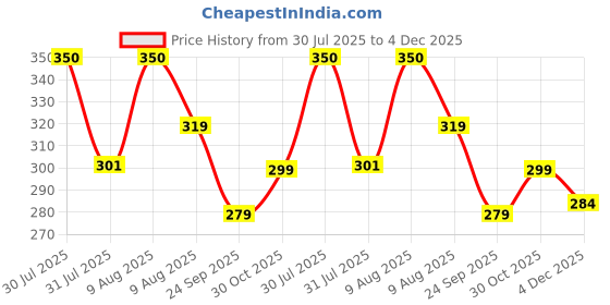 amazon.in vip Frenchie Plus Men's Cotton Brief (Pack of 3) vip Price History Graph from 30 Jul 2025 to 4 Dec 2025