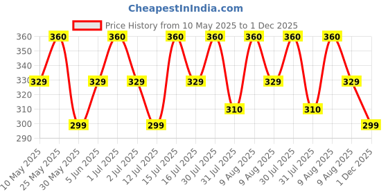 amazon.in vip Frenchie Plus Mens Cotton Brief Pack of 3 (Assorted 95 CM) vip Price History Graph from 10 May 2025 to 1 Dec 2025