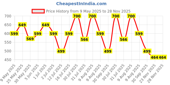 amazon.in vip Frenchie Plus Men's Cotton Brief (Pack of 6) vip Price History Graph from 9 May 2025 to 28 Nov 2025